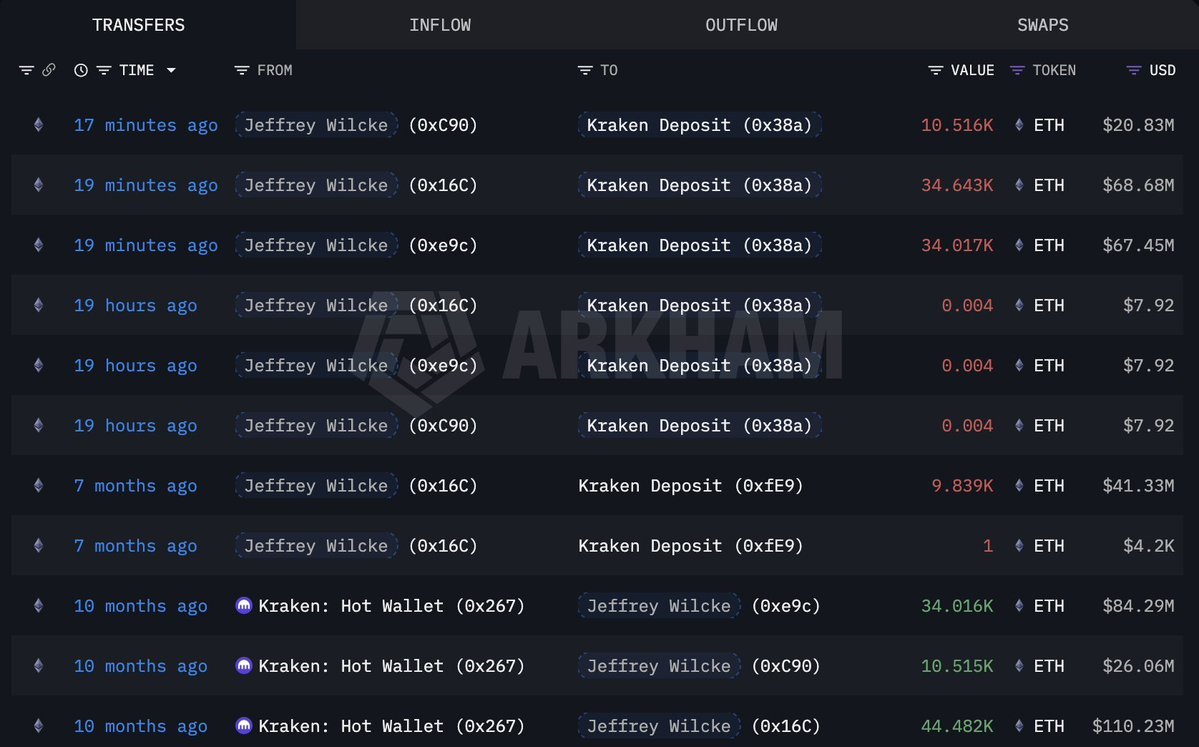 สกรีนช็อตบันทึกการโอน ETH โดย Jeffrey Wilcke ผู้ร่วมก่อตั้ง Ethereum ไปยัง Kraken ซึ่งเป็นแพลตฟอร์มแลกเปลี่ยน