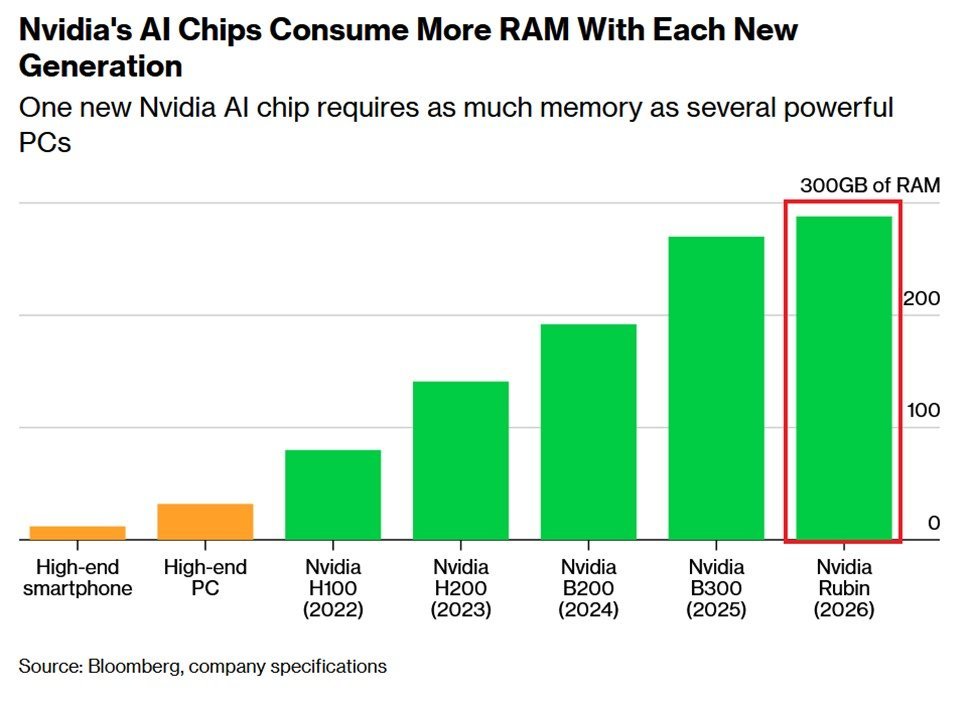 แผนภูมิแท่งแสดงปริมาณ RAM ที่ชิป AI ของ Nvidia ใช้ในแต่ละเจเนอเรชั่น ตั้งแต่ H100 (2022) จนถึง Rubin (2026) โดยเปรียบเทียบกับสมาร์ทโฟนและ PC ระดับไฮเอนด์ ชิป Nvidia Rubin (2026) คาดว่าจะใช้ RAM สูงถึง 300GB