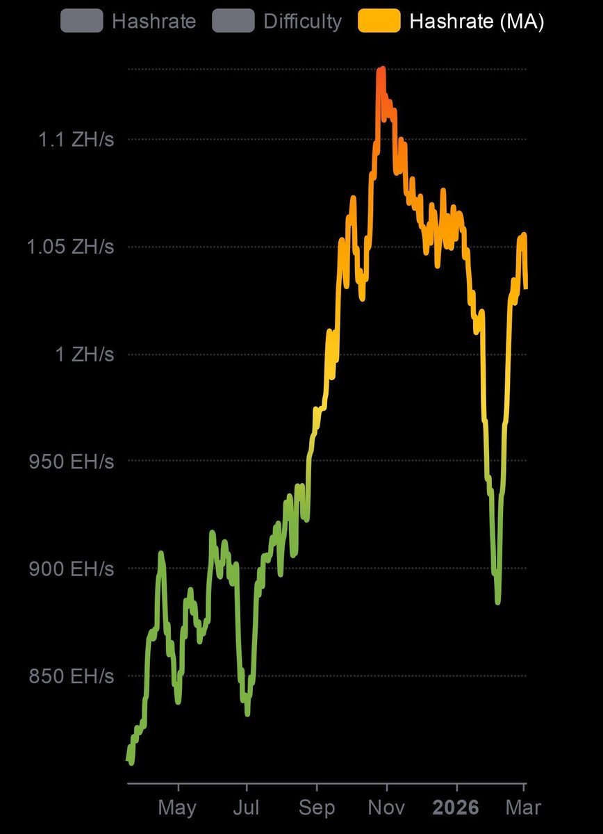 กราฟแสดง Hash Rate ของ Bitcoin ที่ลดลงอย่างรวดเร็วแล้วฟื้นตัวกลับขึ้นมาเป็นรูปตัว V
