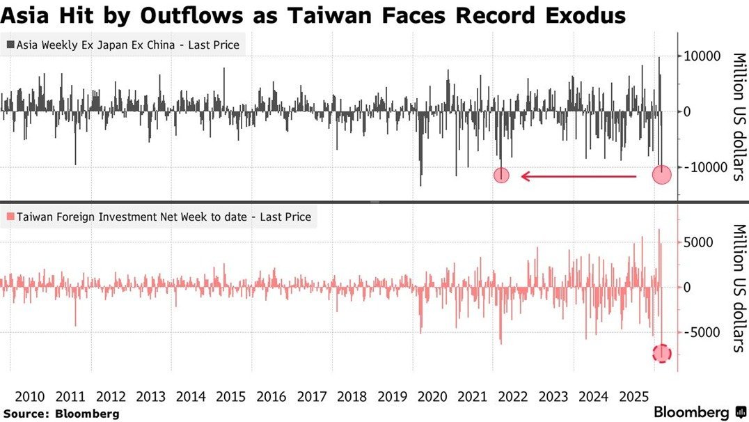 กราฟแสดงการไหลออกของเงินลงทุนรายสัปดาห์จากตลาดหุ้นเอเชีย (ไม่รวมญี่ปุ่นและจีน) และเงินลงทุนจากต่างชาติในไต้หวัน ซึ่งเห็นการไหลออกที่รุนแรงในช่วงหลัง