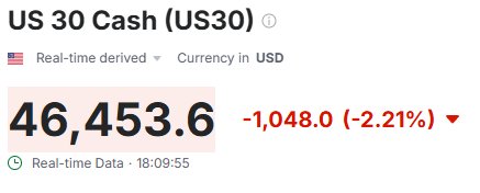 ภาพแสดงข้อมูลราคาของ US 30 Cash (US30) อยู่ที่ 46,453.6 จุด ลดลง 1,048.0 จุด หรือคิดเป็น 2.21% โดยเป็นข้อมูลแบบเรียลไทม์