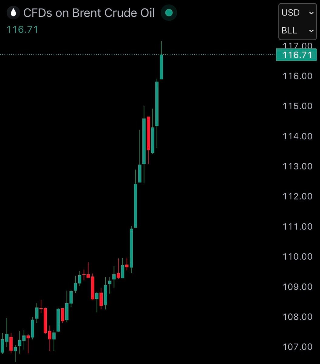 กราฟแสดงราคา CFD ของน้ำมันดิบ Brent ที่พุ่งขึ้นไปแตะระดับ $116.71