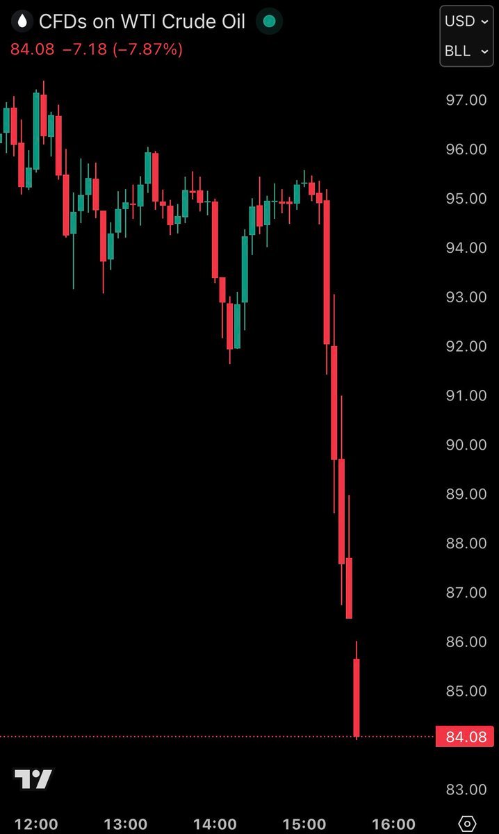 กราฟแท่งเทียนแสดงราคา CFDs น้ำมันดิบ WTI ที่ดิ่งลงอย่างรวดเร็ว โดยราคาปัจจุบันอยู่ที่ 84.08 ดอลลาร์ ลดลง 7.18 ดอลลาร์ หรือ 7.87%