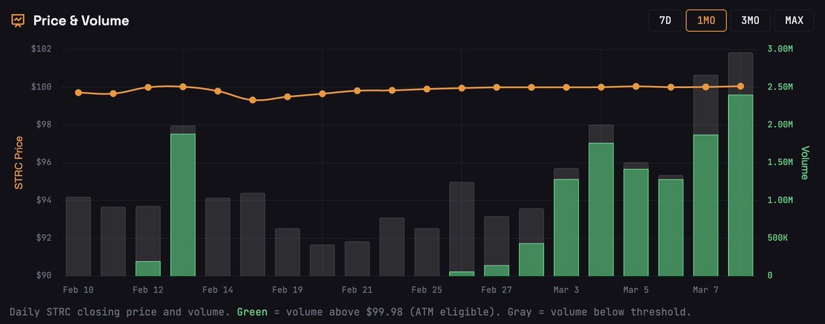 กราฟแสดงราคาปิดและปริมาณการซื้อขายรายวันของ STRC โดยมีปริมาณการซื้อขายที่เพิ่มขึ้นอย่างมากในช่วงต้นเดือนมีนาคม โดยเฉพาะปริมาณที่ซื้อขายสูงกว่า $99.98 (แถบสีเขียว) ซึ่งสอดคล้องกับข่าวการออกหุ้นใหม่ของบริษัทและการที่ปริมาณเทรดพุ่งกว่า 300 ล้านดอลลาร์