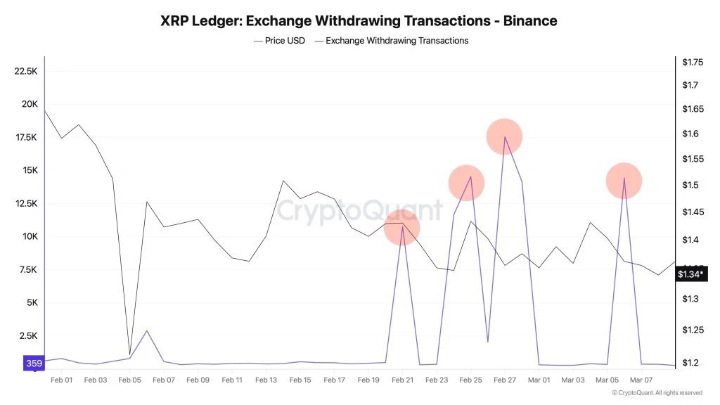 กราฟแสดงจำนวนธุรกรรมการถอน XRP ออกจาก Binance (เส้นสีม่วง) และราคา XRP เป็น USD (เส้นสีดำ) โดยมีการถอน XRP ออกจากกระดานเทรด Binance จำนวนมากในช่วงปลายเดือนกุมภาพันธ์ถึงต้นเดือนมีนาคม