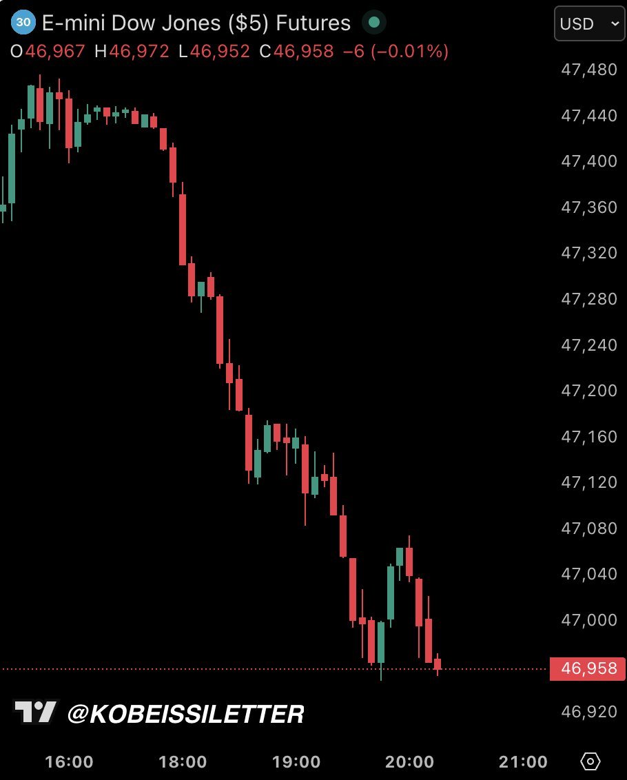กราฟแท่งเทียนแสดงราคา E-mini Dow Jones Futures ที่ปรับตัวลดลงกว่า 500 จุด