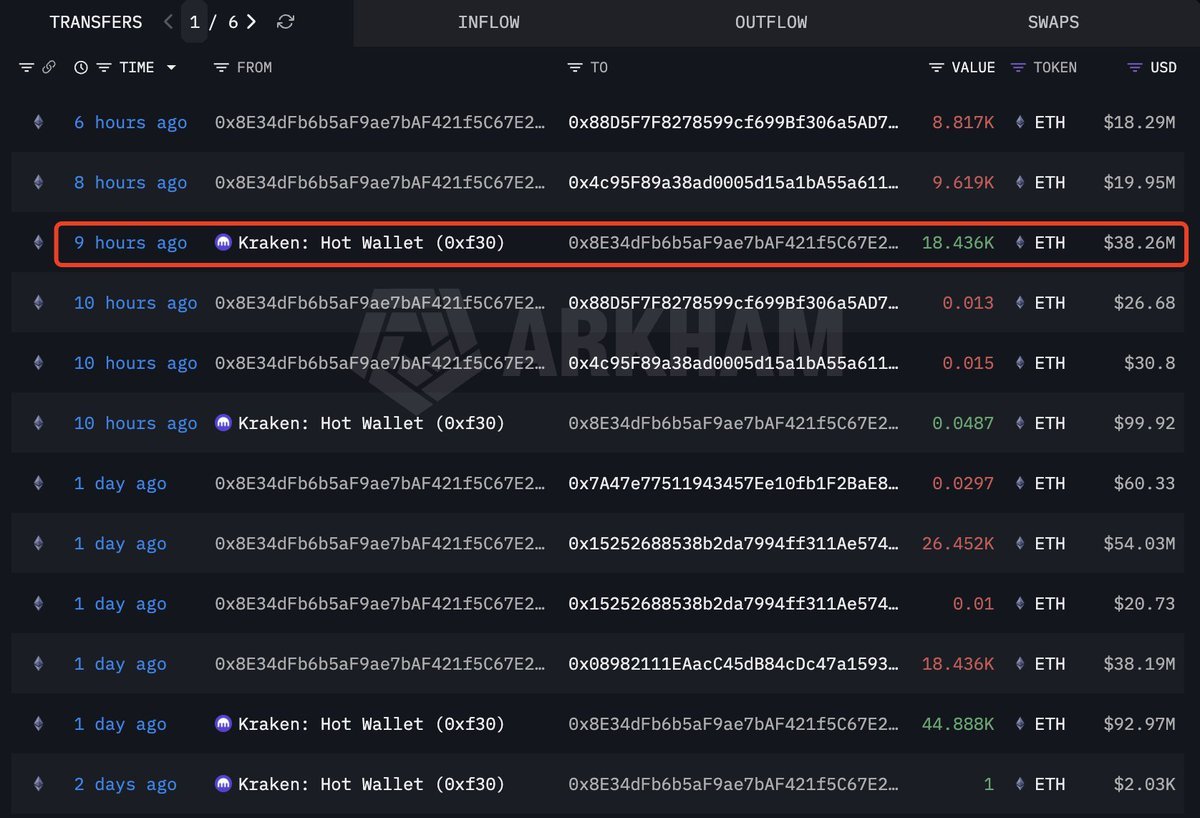 ตารางแสดงบันทึกการทำธุรกรรม ETH จำนวนมหาศาลสองรายการโดยวาฬ 0x8E34 โดยมีการซื้อ 18,436 ETH (มูลค่า $38.26 ล้าน) เมื่อ 9 ชั่วโมงที่แล้ว และ 44,888 ETH (มูลค่า $92.97 ล้าน) เมื่อ 1 วันที่แล้ว จากกระเป๋าเงิน Kraken Hot Wallet