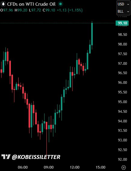 กราฟแสดงราคา CFDs น้ำมันดิบ WTI ที่พุ่งขึ้นไปแตะ $99.10