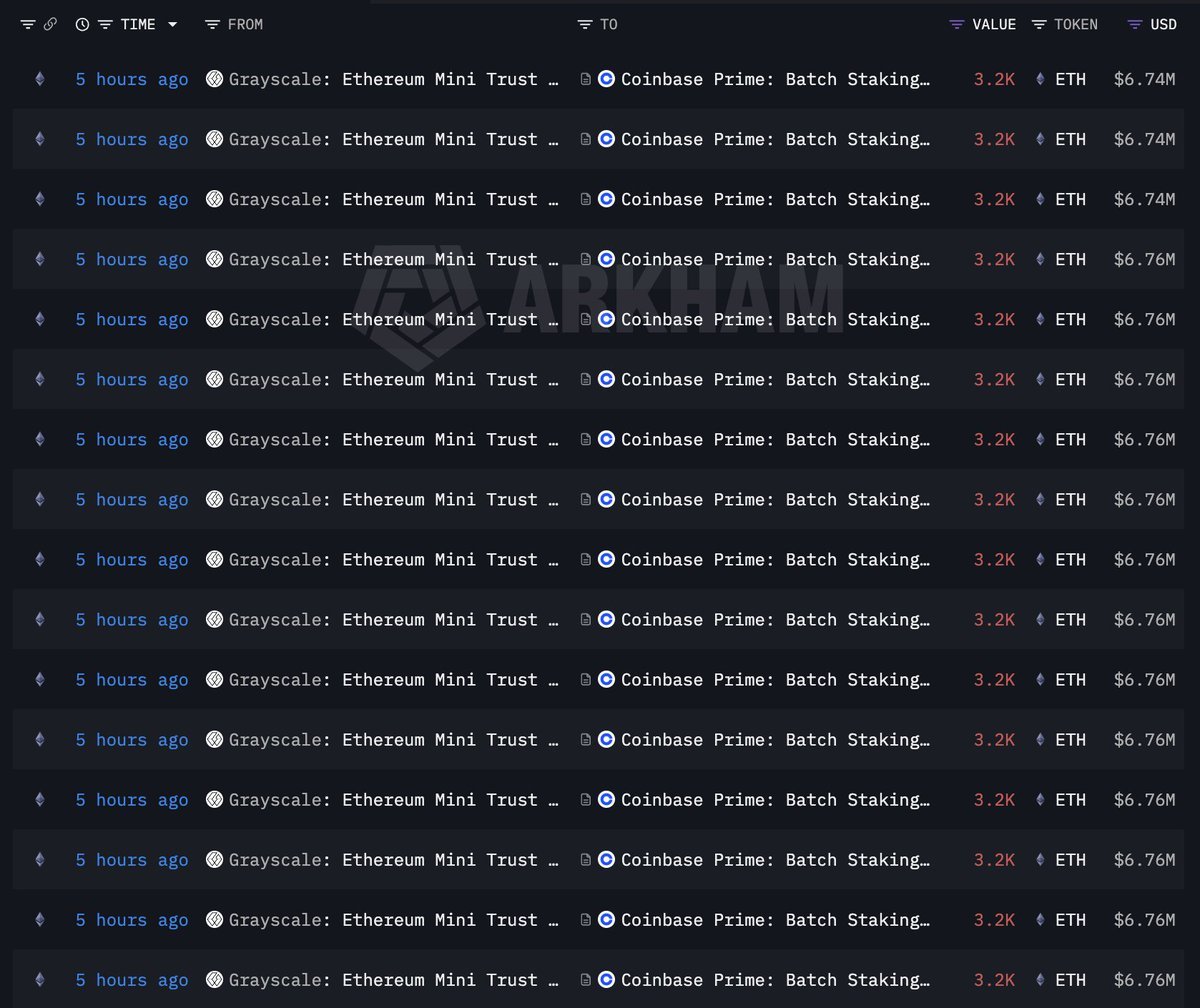 สกรีนช็อตบันทึกธุรกรรมจาก Arkham แสดง Grayscale: Ethereum Mini Trust ทำการ Stake ETH จำนวนหลายครั้งไปยัง Coinbase Prime