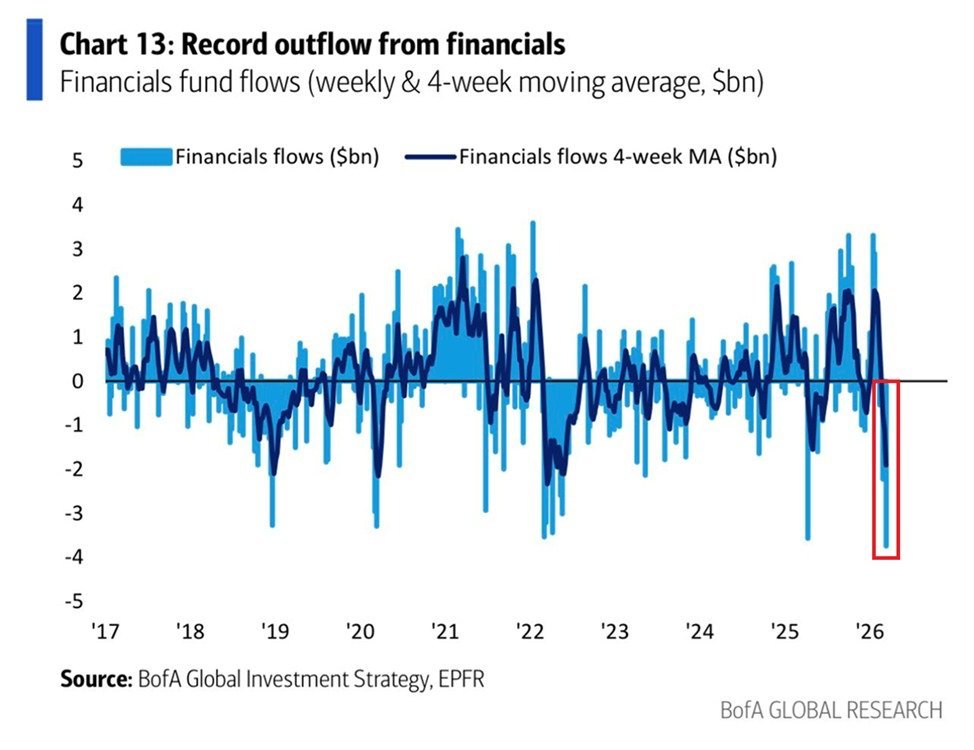 กราฟแสดงกระแสเงินไหลออกจากกองทุนหุ้นกลุ่มการเงินของสหรัฐฯ (Financials fund flows) ทั้งรายสัปดาห์และค่าเฉลี่ย 4 สัปดาห์ โดยมีการไหลออกทำสถิติสูงสุดเป็นประวัติการณ์ที่ประมาณ 3.8 พันล้านดอลลาร์ในสัปดาห์ล่าสุดตามที่กรอบสีแดงระบุ