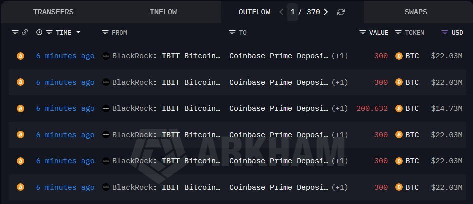 ภาพสกรีนช็อตจาก Arkham แสดงรายการการโอน Bitcoin (BTC) หลายรายการจาก BlackRock IBIT ไปยัง Coinbase Prime ซึ่งเกิดขึ้นเมื่อ 6 นาทีที่แล้ว โดยมีจำนวน BTC และมูลค่าเป็น USD กำกับในแต่ละรายการ