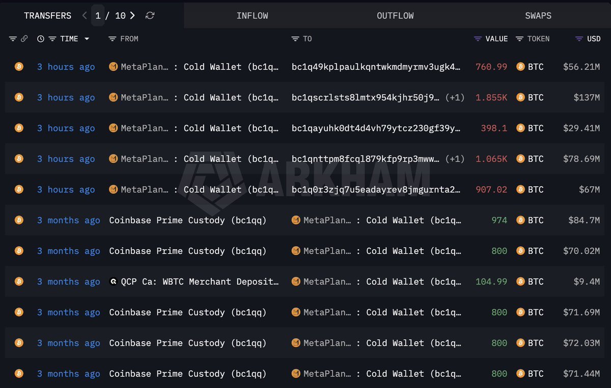 สกรีนช็อตบันทึกการทำธุรกรรมจาก Arkham Intelligence แสดงการโอน Bitcoin จำนวนมากจาก 'MetaPlan... Cold Wallet' ไปยังวอลเล็ตใหม่