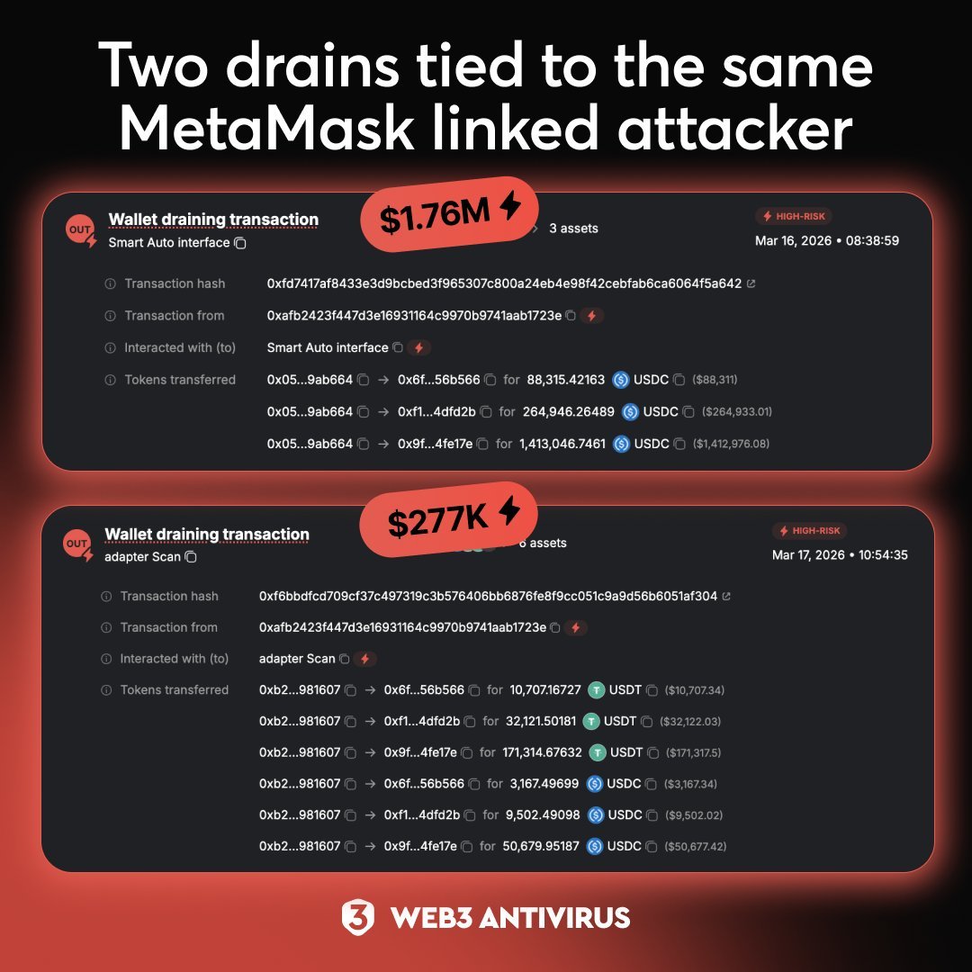 สกรีนช็อตบันทึกการทำธุรกรรมการถอนเงินจากวอลเล็ต 2 รายการ มูลค่า $1.76 ล้านและ $277K ซึ่งแสดงการโอนเงินไปยัง 3 แอดเดรสปลายทางเดียวกัน