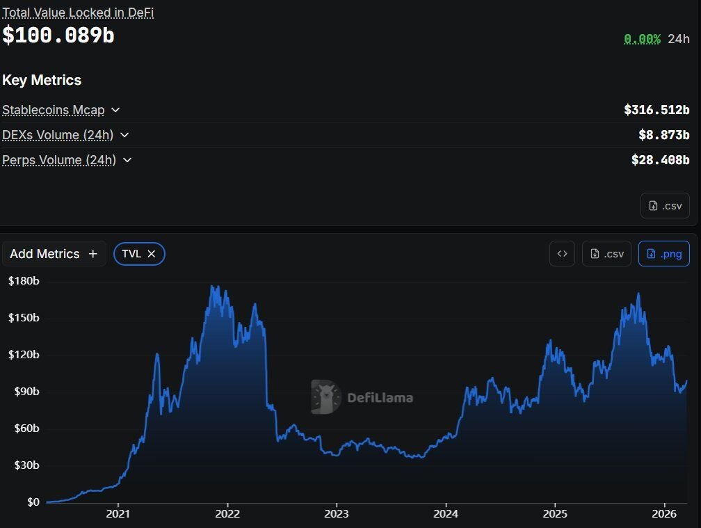 ภาพหน้าจอแดชบอร์ด DefiLlama แสดงมูลค่ารวมที่ถูกล็อก (TVL) ใน DeFi ปัจจุบันอยู่ที่ 100.089 พันล้านดอลลาร์สหรัฐ พร้อมกราฟที่แสดงให้เห็นถึงการกลับมาของ TVL เหนือระดับ 1 แสนล้านดอลลาร์อีกครั้ง