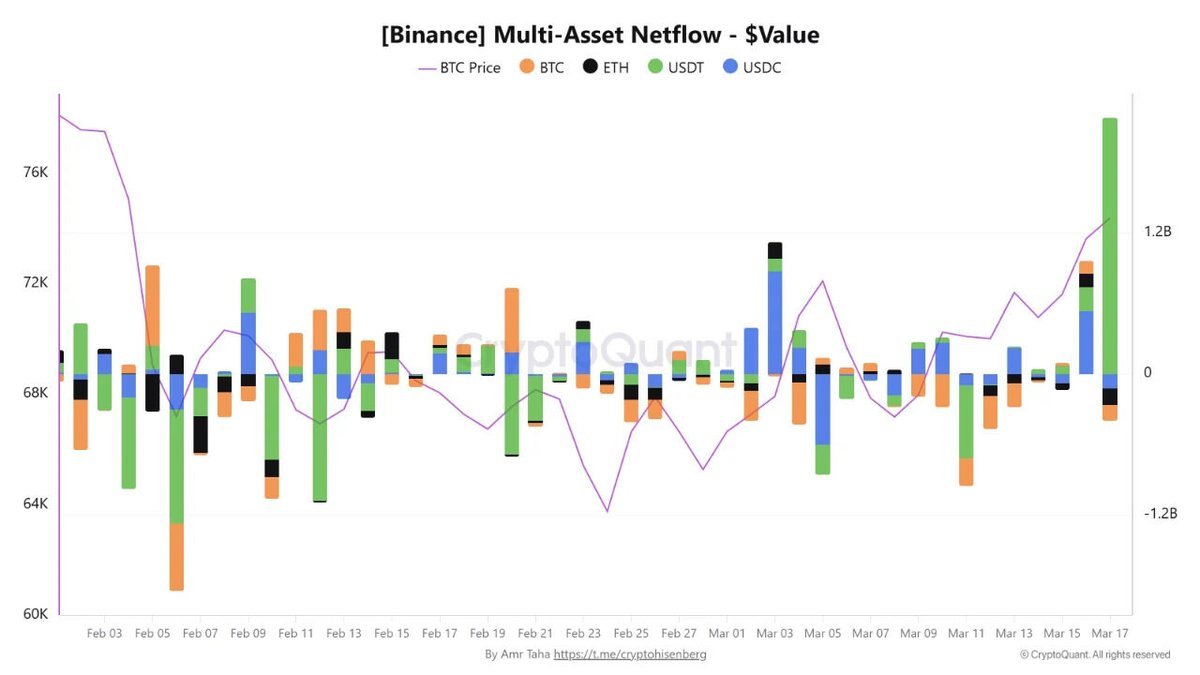 กราฟแสดงการไหลเข้าและออกสุทธิของสินทรัพย์หลายประเภท (BTC, ETH, USDT, USDC) บน Binance พร้อมกับราคา BTC โดยมีแท่งสีเขียวขนาดใหญ่บ่งชี้ถึงการไหลเข้าของ USDT จำนวนมากในช่วงกลางเดือนมีนาคม
