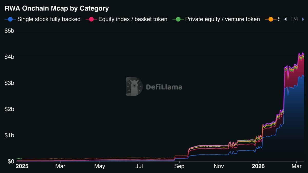 กราฟแสดงมูลค่าตลาดของ Real World Assets (RWA) บนบล็อกเชนจำแนกตามประเภท (เช่น หุ้นรายตัวที่หนุนเต็มจำนวน, ดัชนีหุ้น/โทเคนตะกร้า, หุ้นนอกตลาด/โทเคนลงทุน) ตั้งแต่ต้นปี 2025 ถึงเดือนมีนาคม 2026 โดยมีมูลค่ารวมพุ่งขึ้นสูงกว่า 4 พันล้านดอลลาร์