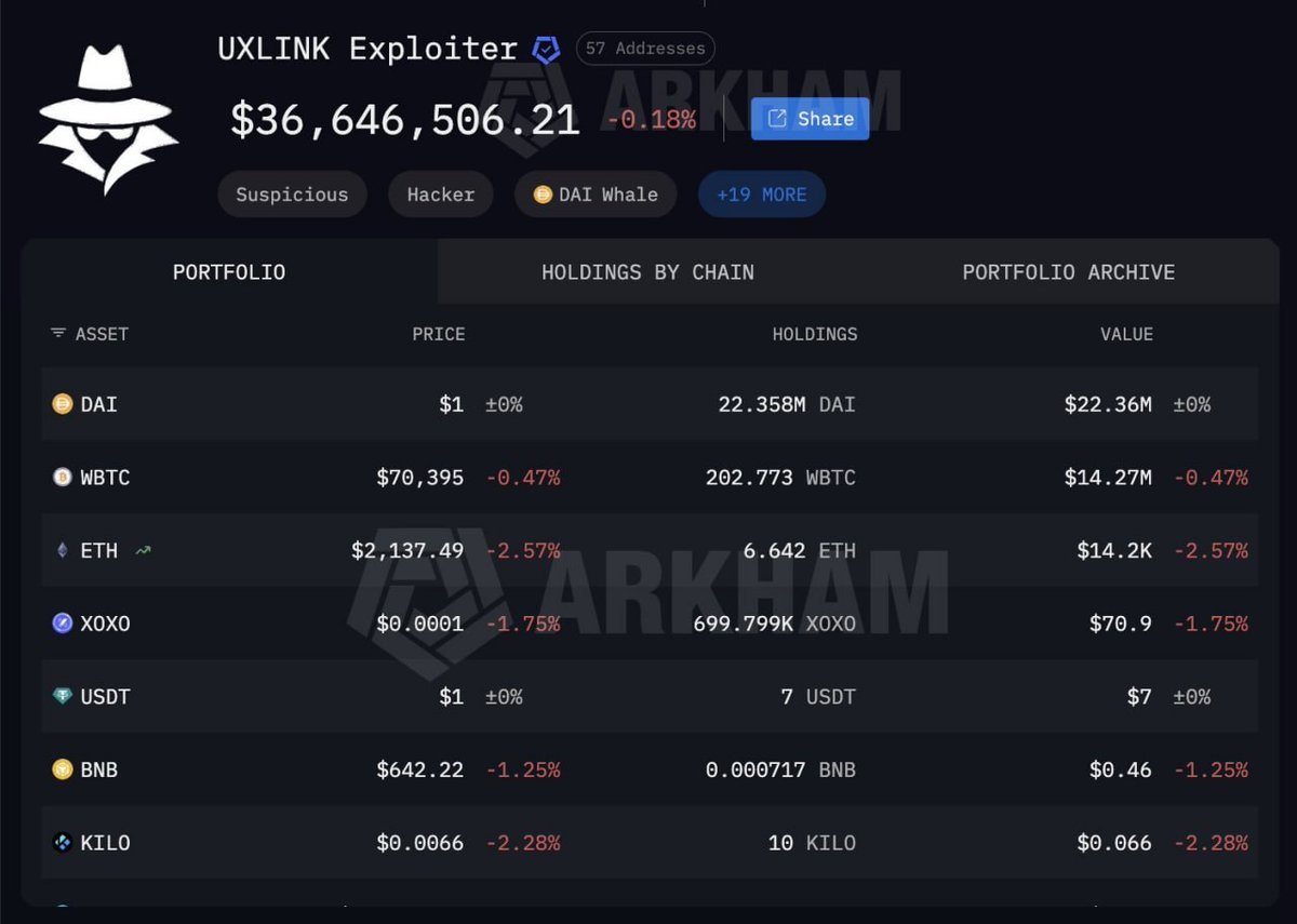 สกรีนช็อตแดชบอร์ด Arkham แสดงพอร์ตโฟลิโอของ 'UXLINK Exploiter' พร้อมมูลค่ารวมและรายการสินทรัพย์ที่ถือครอง เช่น DAI, WBTC และ ETH