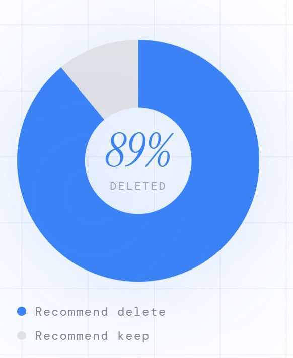 แผนภูมิวงกลมแสดงผลการวิเคราะห์กฎหมายของ Grok ที่แนะนำให้ลบ 89% และเก็บ 11%