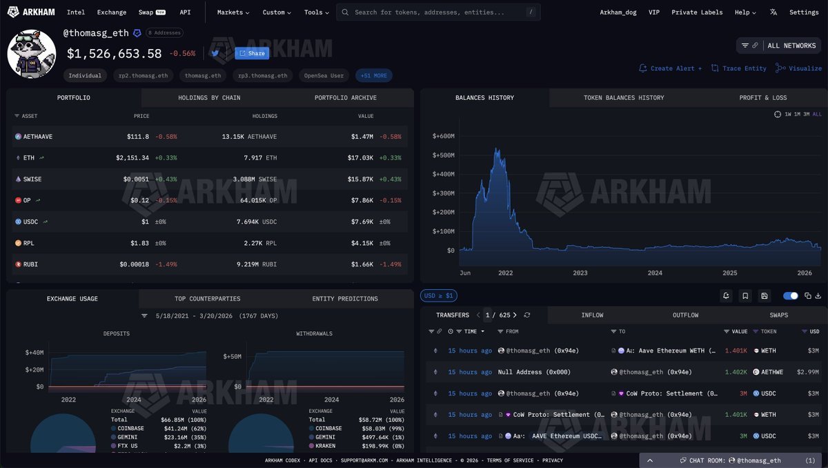 สกรีนช็อตแดชบอร์ด Arkham Intelligence แสดงพอร์ตโฟลิโอของ @thomasg_eth พร้อมประวัติมูลค่าสินทรัพย์ที่เคยพุ่งสูงสุดถึงกว่า 500 ล้านดอลลาร์ในปี 2022 และรายการโอนเหรียญ ETH/WETH จำนวนมากที่เกิดขึ้นเมื่อเร็วๆ นี้