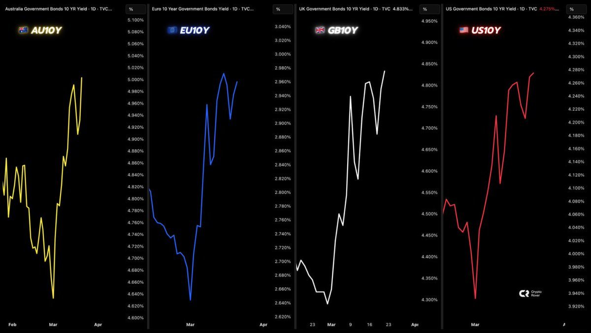 กราฟแสดงผลตอบแทนพันธบัตรรัฐบาลอายุ 10 ปีของออสเตรเลีย ยูโรโซน สหราชอาณาจักร และสหรัฐอเมริกา ที่มีแนวโน้มพุ่งสูงขึ้น