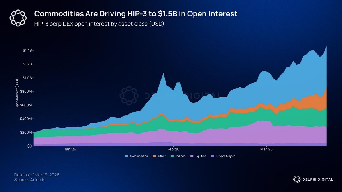 กราฟแสดง Open Interest (OI) ของ HIP-3 perp DEX แยกตามประเภทสินทรัพย์ โดยมีสินค้าโภคภัณฑ์เป็นส่วนที่ใหญ่ที่สุดและเพิ่มขึ้นอย่างต่อเนื่อง