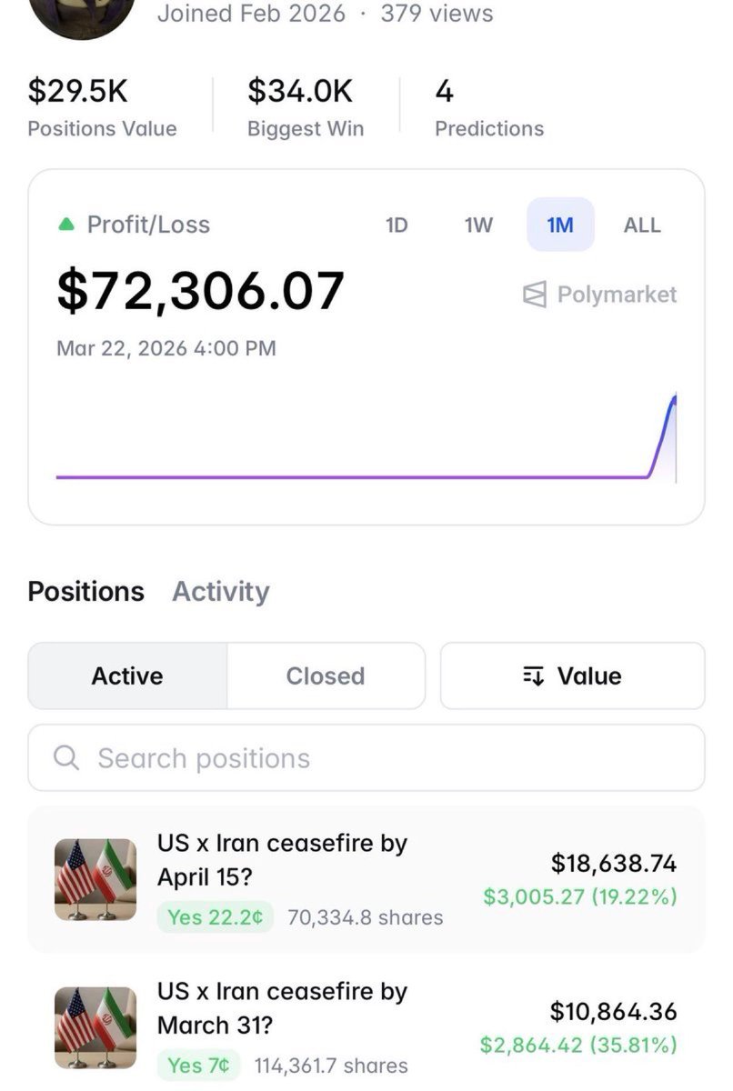 สกรีนช็อตหน้าแดชบอร์ด Polymarket แสดงผลกำไรขาดทุนรวมและรายการเดิมพันแบบแอคทีฟเกี่ยวกับการสงบศึกระหว่างสหรัฐฯ และอิหร่านภายในวันที่ 15 เมษายน และ 31 มีนาคม