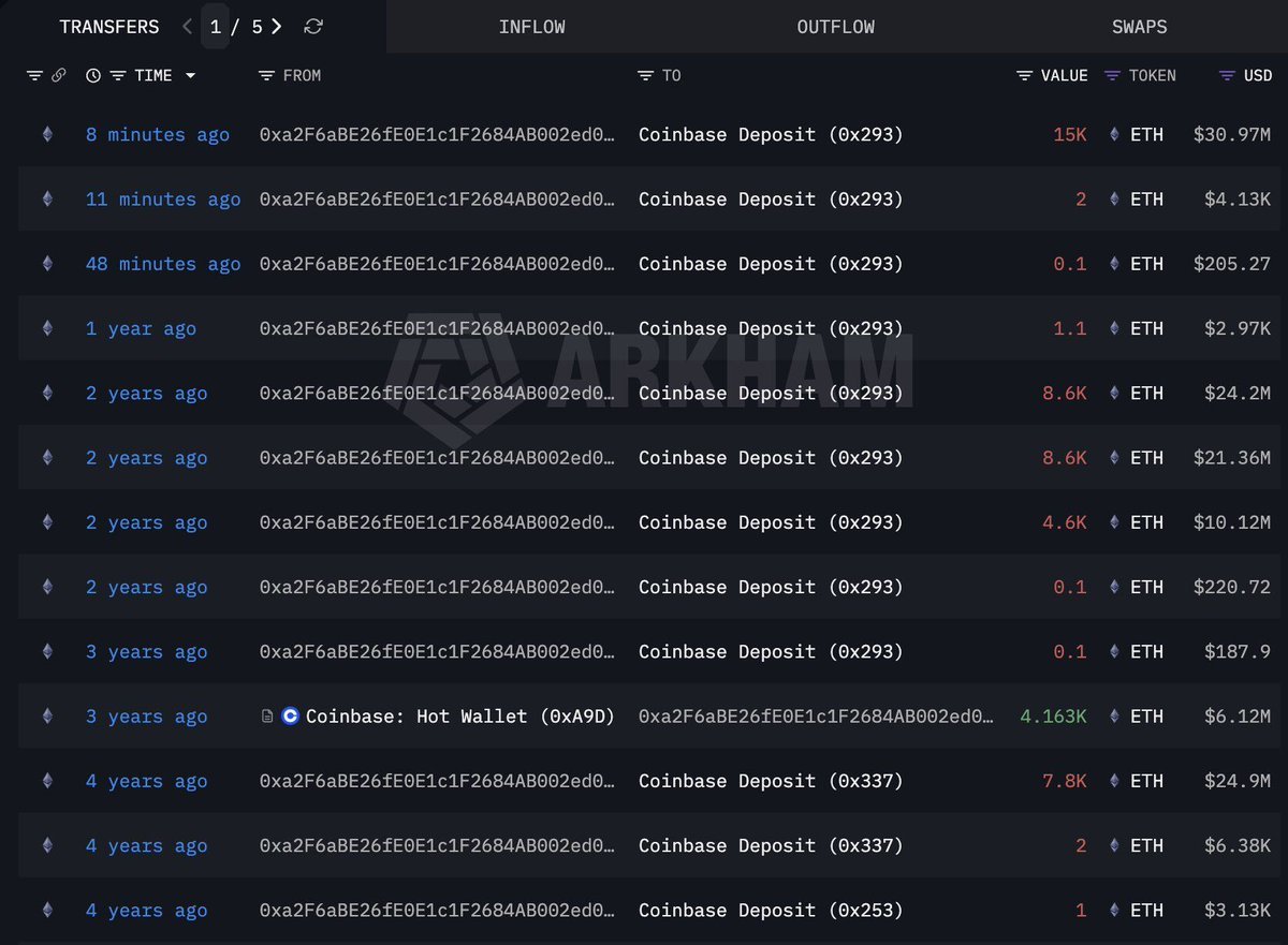 สกรีนช็อตบันทึกการทำธุรกรรมบนบล็อกเชน แสดงการโอน ETH จำนวน 15,000 เหรียญ มูลค่า 30.97 ล้านดอลลาร์สหรัฐฯ