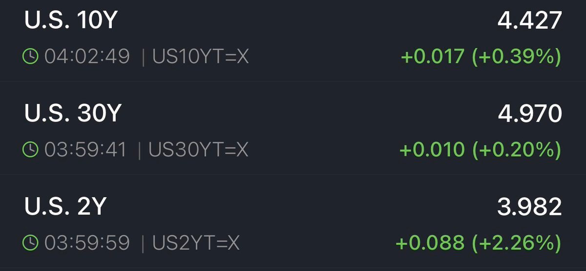 ภาพแสดงอัตราผลตอบแทนพันธบัตรรัฐบาลสหรัฐฯ รุ่น 10 ปี, 30 ปี และ 2 ปี ซึ่งทั้งหมดปรับตัวสูงขึ้น
