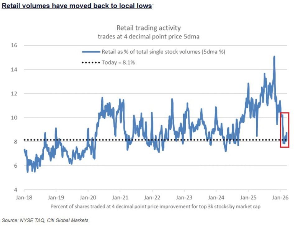 กราฟแสดงสัดส่วนการซื้อขายของนักลงทุนรายย่อยต่อปริมาณการซื้อขายหุ้นทั้งหมด โดยปัจจุบันลดลงมาอยู่ที่ 8.1% ซึ่งเป็นระดับต่ำสุดในรอบหลายปี