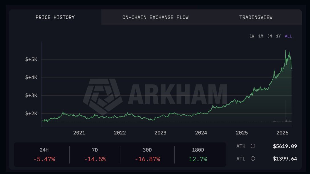 กราฟแสดงประวัติราคาของสินทรัพย์โทเค็นที่ระบุโดย Arkham ซึ่งแสดงการลดลงอย่างมีนัยสำคัญจากกว่า $5,000 เหลือประมาณ $4,350 ในช่วงปลายปี 2025 ถึงต้นปี 2026