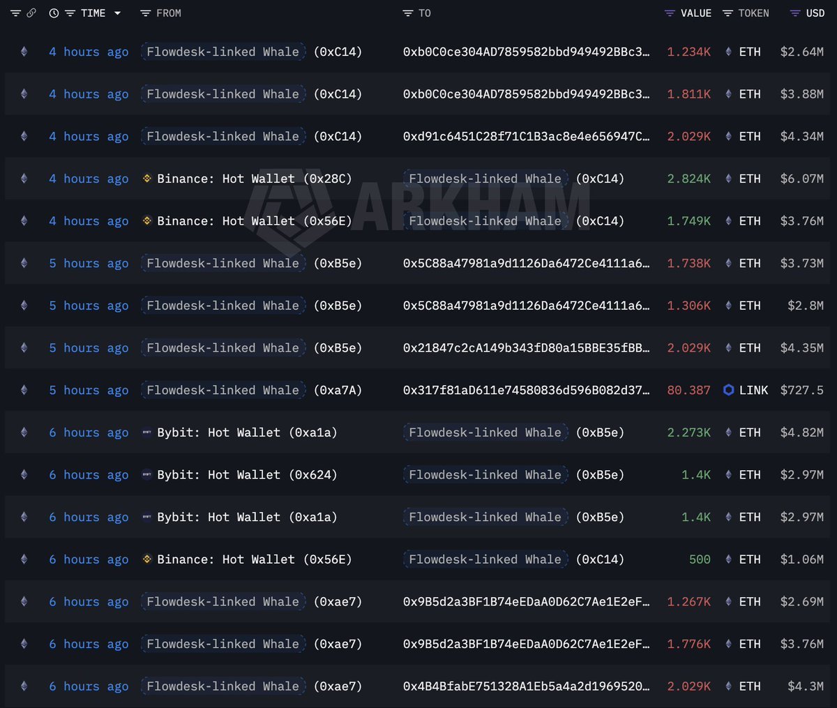 ภาพสกรีนช็อตจาก Arkham Intelligence แสดงบันทึกธุรกรรมการถอน ETH และ LINK จำนวนมากจากกระเป๋า Hot Wallet ของ Binance และ Bybit ไปยังวอลเล็ตที่เชื่อมโยงกับ 'Flowdesk-linked Whale' ซึ่งเกิดขึ้นเมื่อ 4-6 ชั่วโมงที่แล้ว