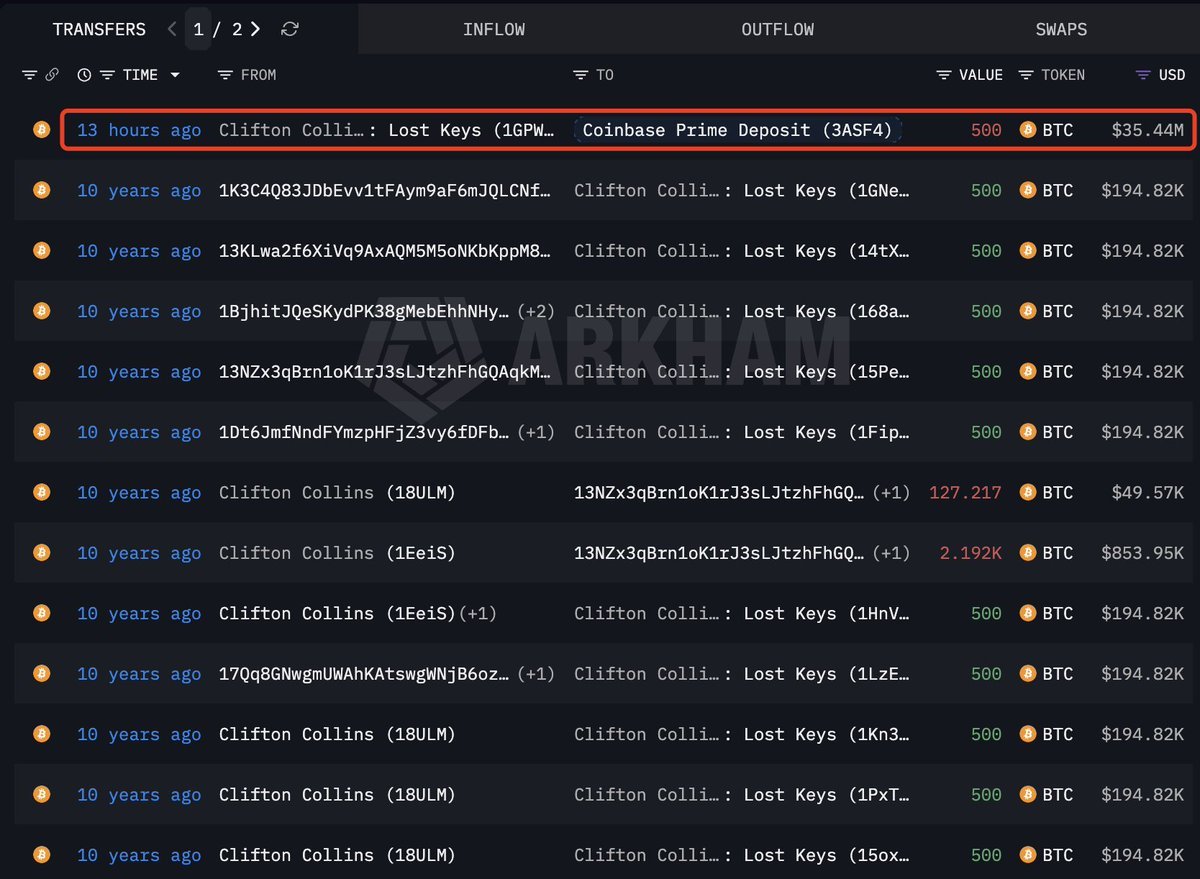 บันทึกการทำธุรกรรมจาก Arkham แสดงการโอน 500 BTC ไปยังบัญชี Coinbase Prime Deposit เมื่อ 13 ชั่วโมงที่แล้ว