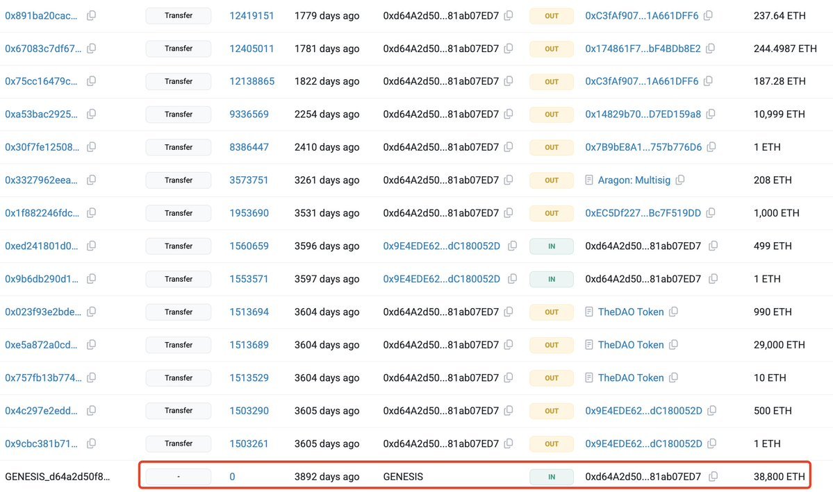 ภาพบันทึกการทำธุรกรรมจากบล็อกเชนแสดงการเข้าซื้อ ETH จำนวน 38,800 เหรียญโดยนักลงทุน ICO ที่กล่าวถึงในข่าว