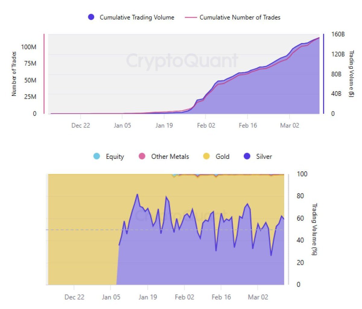 กราฟแสดงปริมาณการซื้อขายสะสม (Cumulative Trading Volume) และจำนวนการซื้อขายสะสม (Cumulative Number of Trades) ซึ่งแตะระดับกว่า 1.3 แสนล้านดอลลาร์ และกราฟสัดส่วนปริมาณการซื้อขายที่แสดงให้เห็นถึงการเติบโตของการเทรดทองคำและเงิน