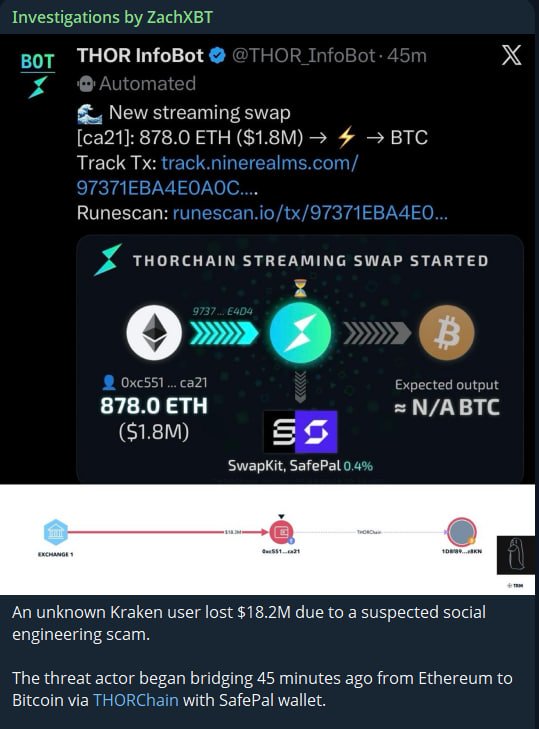 ภาพสกรีนช็อตการแจ้งเตือนการสวอป 878 ETH ($1.8M) ไปยัง BTC ผ่าน THORChain พร้อมแผนภาพแสดงการเคลื่อนย้ายเงิน $18.2M จาก Exchange ไปยัง THORChain และข้อความอธิบายผู้ใช้ Kraken เสียเงิน $18.2M จากการถูกหลอกแบบ Social Engineering