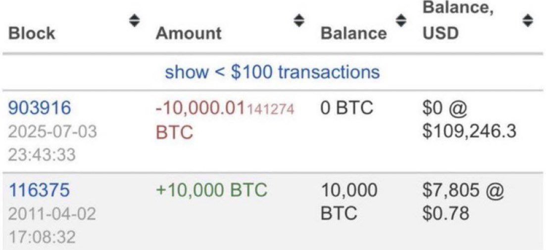 เทรดเดอร์ที่ซื้อ 10,000 BTC ในราคา $0.78 แล้วขายกำไรกว่า $1 พันล้าน