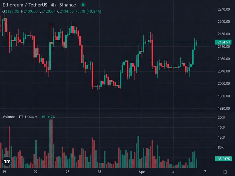 ETH 4H price chart