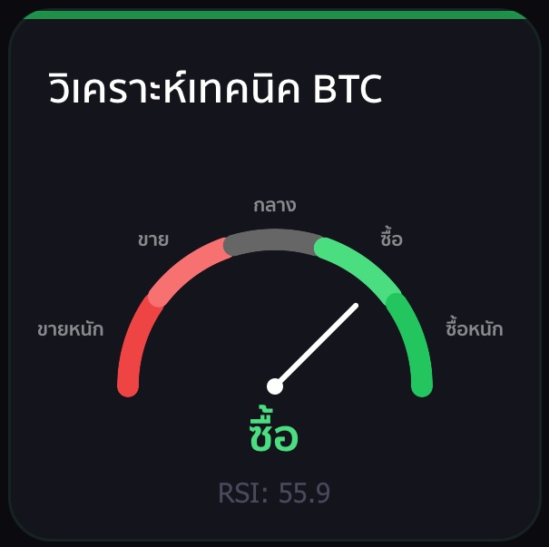 สัญญาณเทคนิค BTC