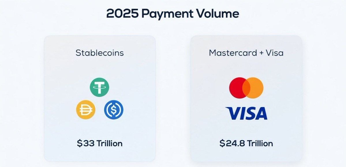 กราฟิกเปรียบเทียบปริมาณธุรกรรมปี 2025 ระหว่าง Stablecoins ที่ 33 ล้านล้านดอลลาร์ กับ Visa + Mastercard ที่ 24.8 ล้านล้านดอลลาร์