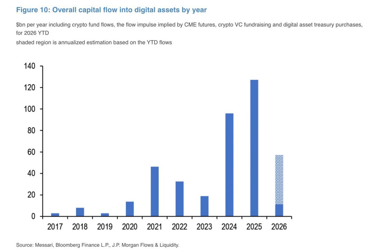 กราฟแสดงเงินไหลเข้าสินทรัพย์ดิจิทัลรายปีจาก Messari, Bloomberg และ JPMorgan