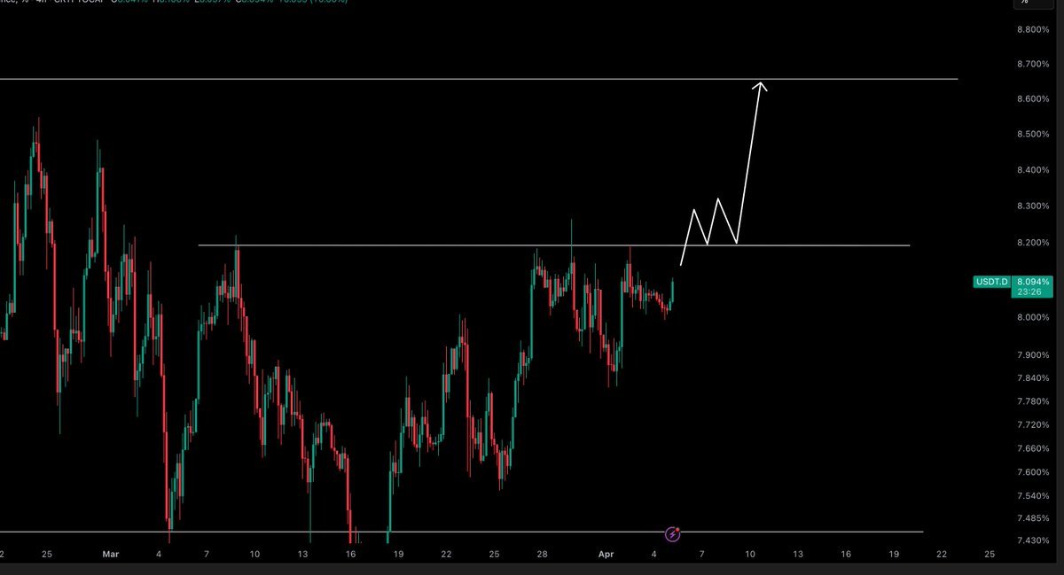 กราฟ USDT Dominance กรอบรายวันแสดงแนวต้านที่ 8.2% พร้อมคาดการณ์ขาขึ้น