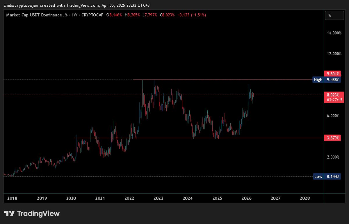 กราฟ USDT Dominance รายสัปดาห์จาก TradingView แสดงแนวโน้มขาขึ้นจาก 3.8% ในปี 2021 สู่ระดับ 8% ในปี 2026
