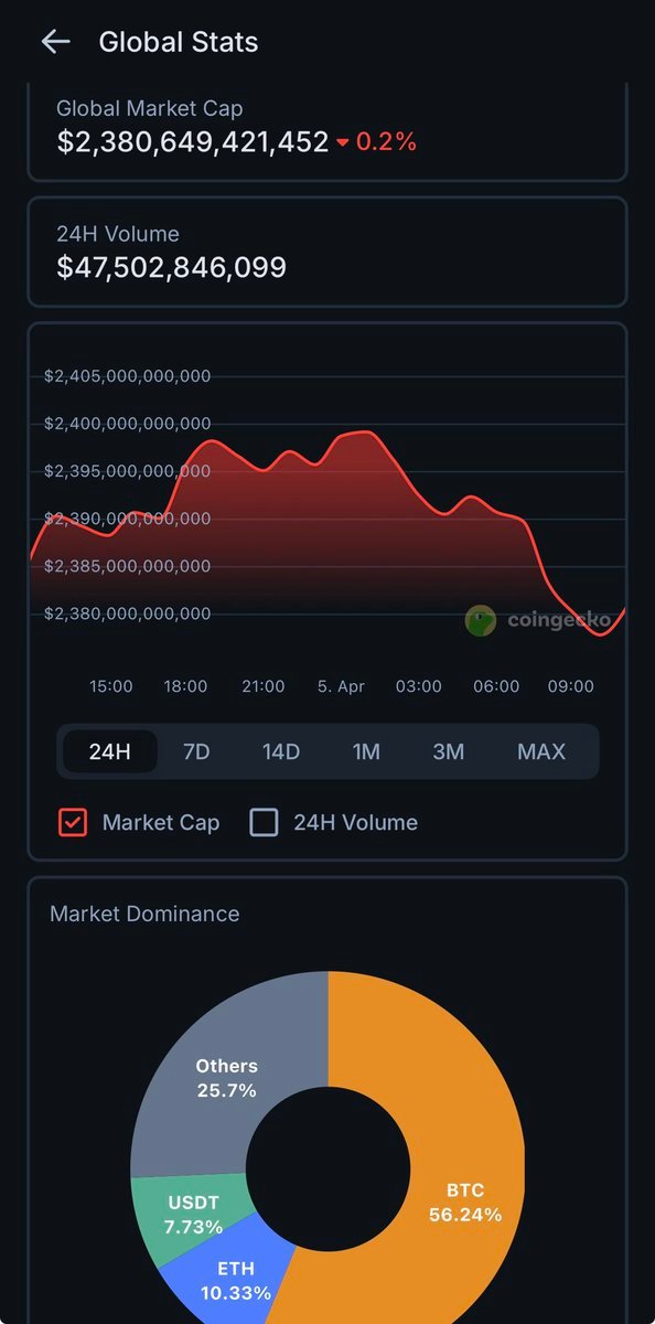 ข้อมูลตลาดคริปโตจาก CoinGecko แสดง Market Cap $2.38 ล้านล้าน และ Market Dominance โดย BTC ครอง 56.24%