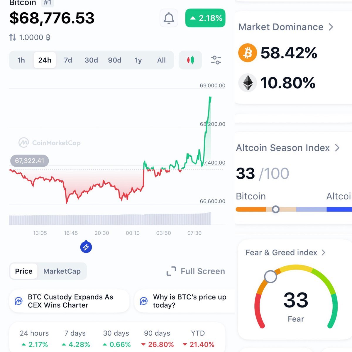 กราฟ CoinMarketCap แสดงราคา Bitcoin ที่ $68,776.53 ขึ้น 2.18% พร้อม BTC Dominance 58.42% และ Altcoin Season Index ที่ 33