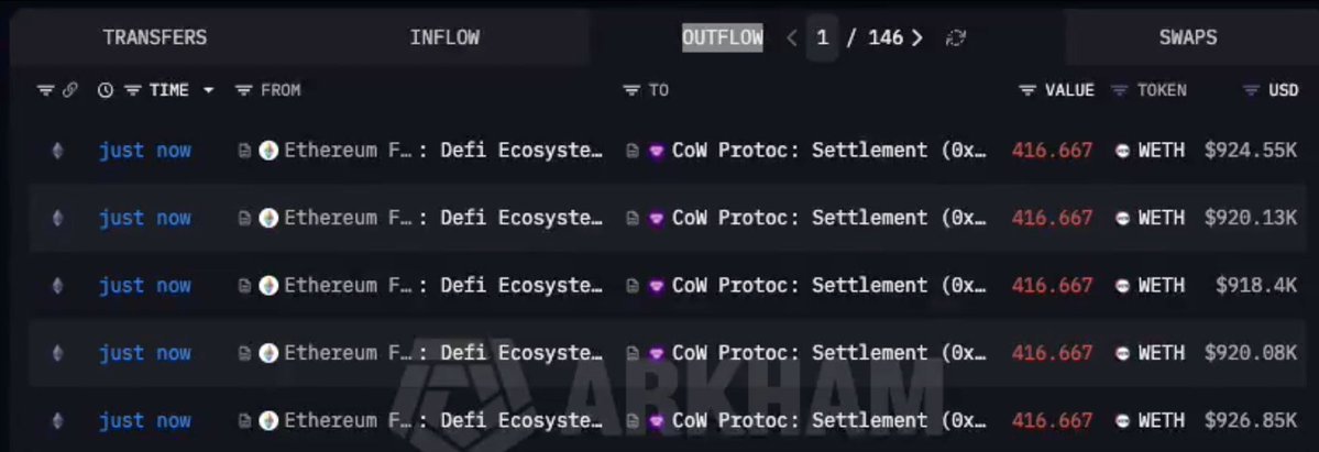 ข้อมูลธุรกรรมจาก Arkham แสดงการขาย ETH ของ Ethereum Foundation ผ่าน CoW Protocol