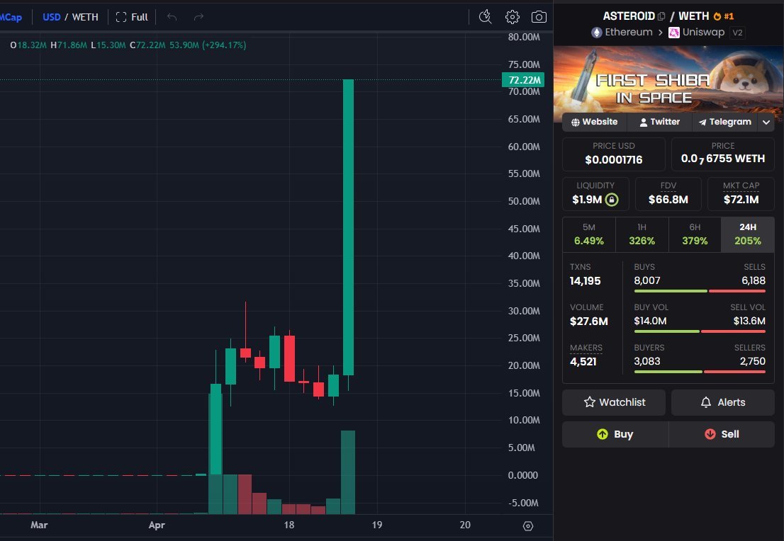 ชาร์ต $ASTEROID บน Ethereum พุ่ง 294% ใน 24 ชั่วโมง มูลค่าตลาดแตะ $72M