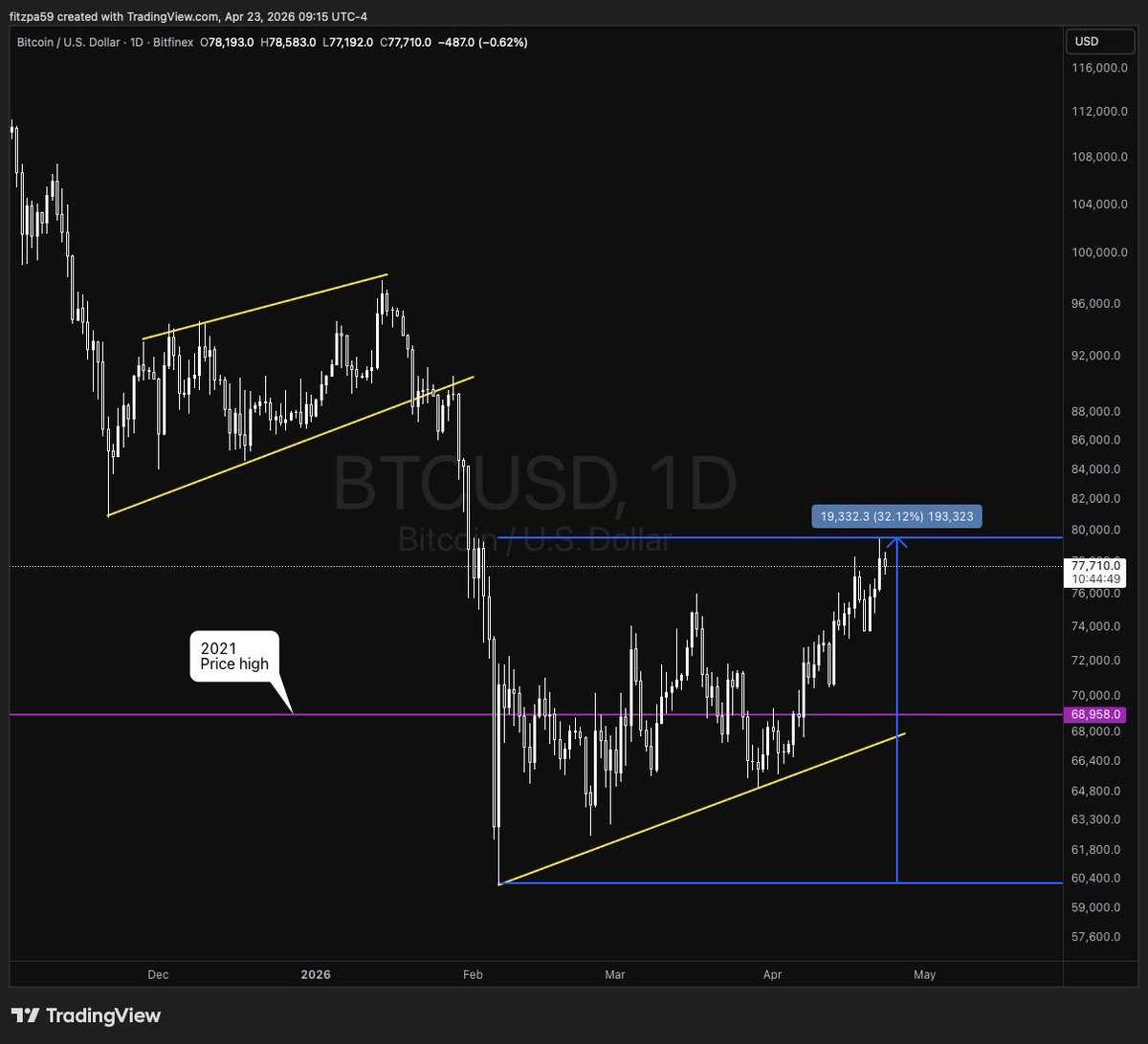 กราฟ Bitcoin แสดงการฟื้นตัว 32% จากจุดต่ำสุดเดือน ก.พ. 2026 ทะลุจุด ATH เดิมปี 2021