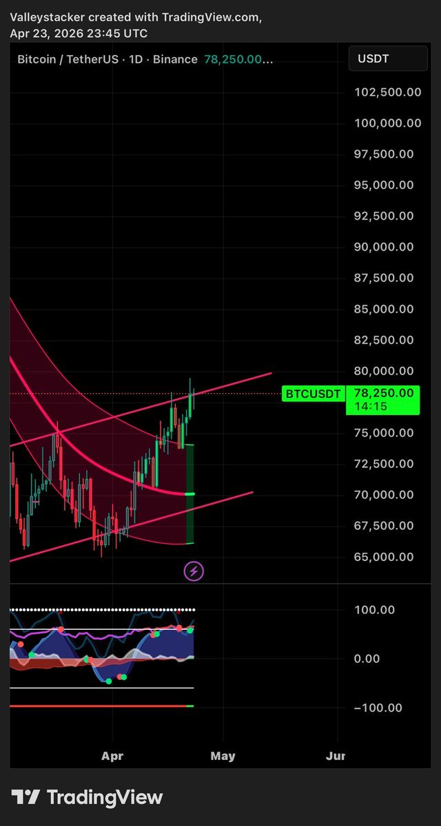 กราฟ Bitcoin ราย Day แสดงการทะลุกรอบขาขึ้น ตั้งคำถามว่านี่คือจุดจบของวัฏจักร 4 ปีหรือไม่