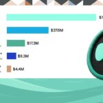 Hyperliquid ทุบสถิติรายได้พนักงานต่อหัวสูงถึง 2.5 พันล้านบาท ชนะ Anthropic ขาดลอย