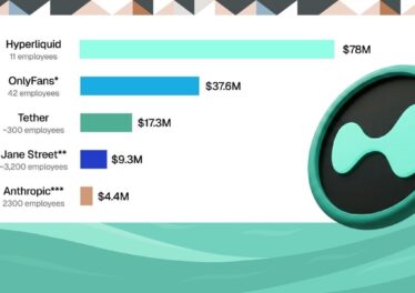 Hyperliquid ทุบสถิติรายได้พนักงานต่อหัวสูงถึง 2.5 พันล้านบาท ชนะ Anthropic ขาดลอย